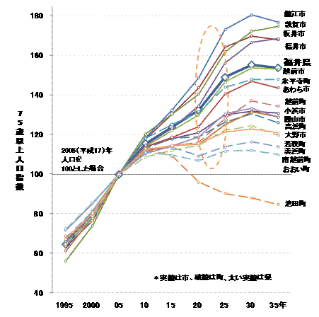 75歳以上人口割合