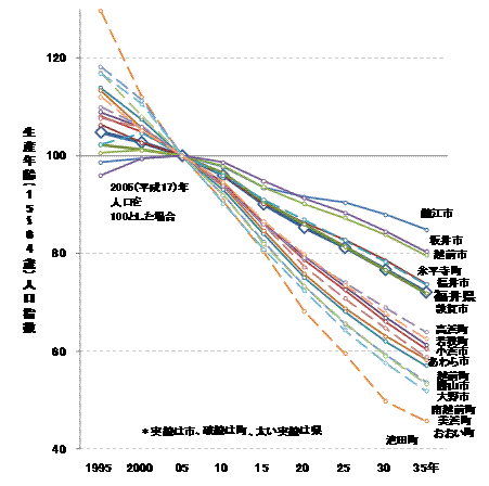 生産年齢人口割合