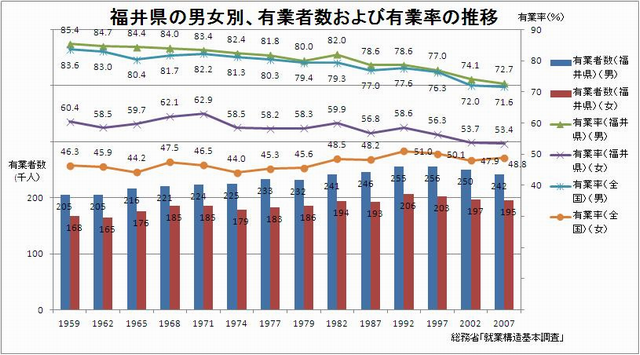 就業構造