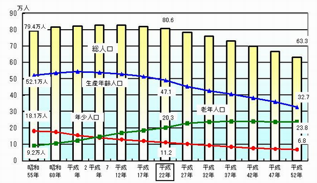 福井県人口の推移