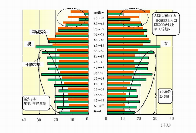 ５歳階級別比較