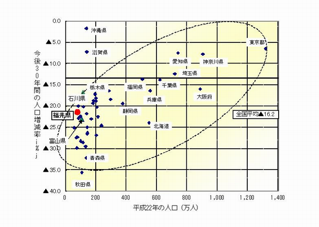 都道府県人口増減率