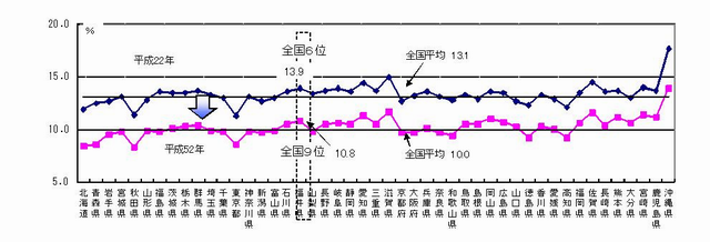 都道府県年少人口割合