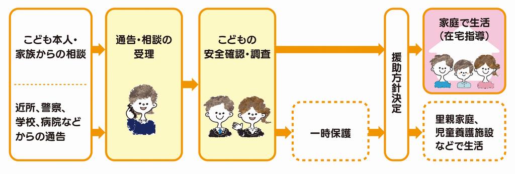支援のながれ