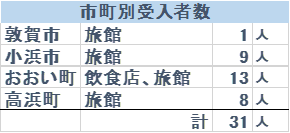 市町別