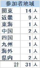 地域別