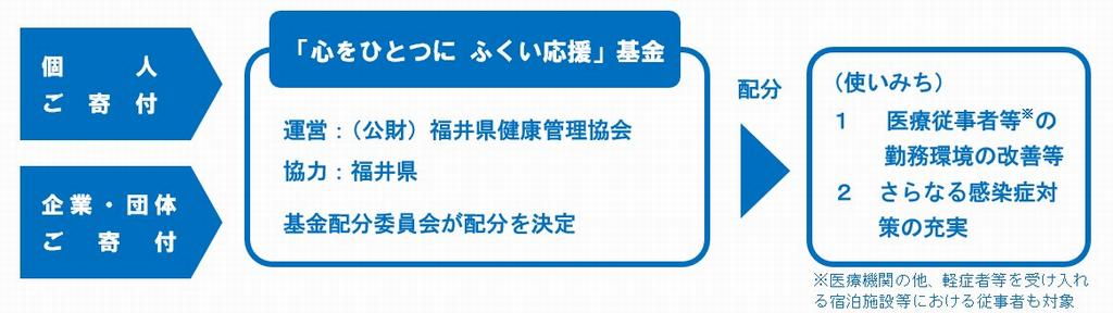 助け合おう ふくい 心をひとつに ふくい応援 基金への寄付のご協力をお願いします 福井県ホームページ