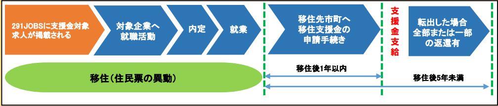 移住支援金の流れ