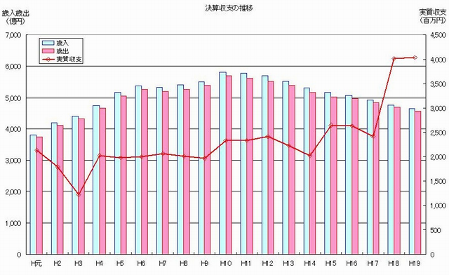 グラフ