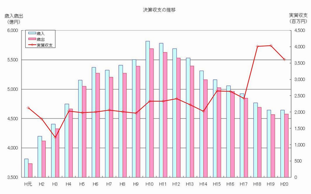 決算収支