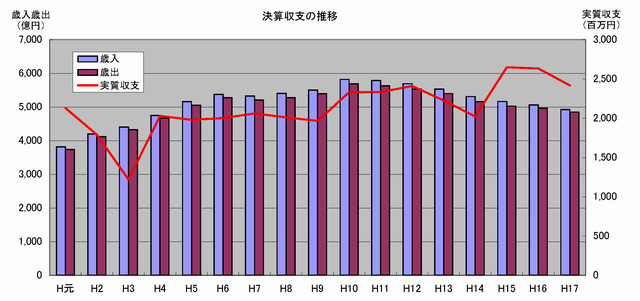 決算