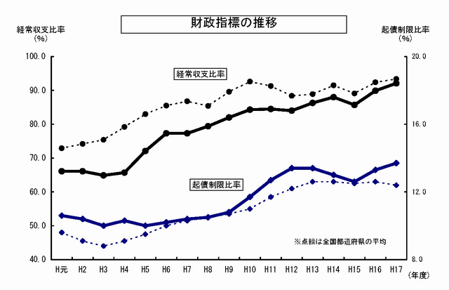 推移
