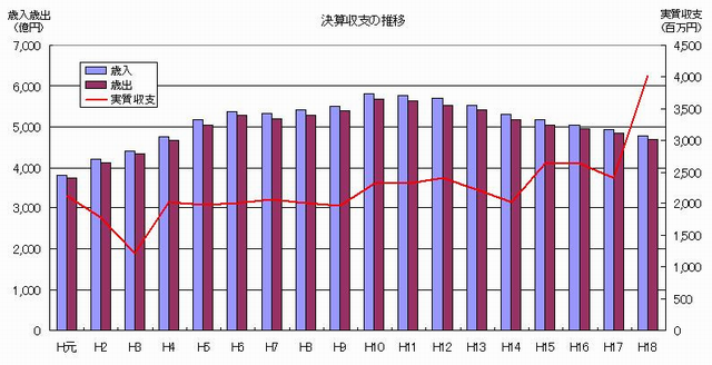 グラフ