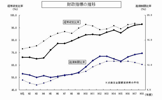 推移