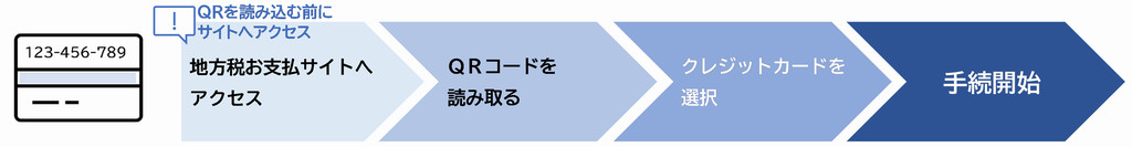 クレカ決済手続概要