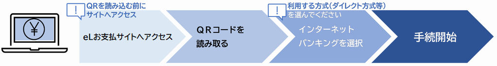 インターネットバンキング手順概要