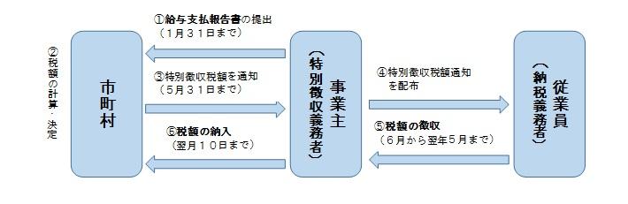 特別徴収事務のフロー図