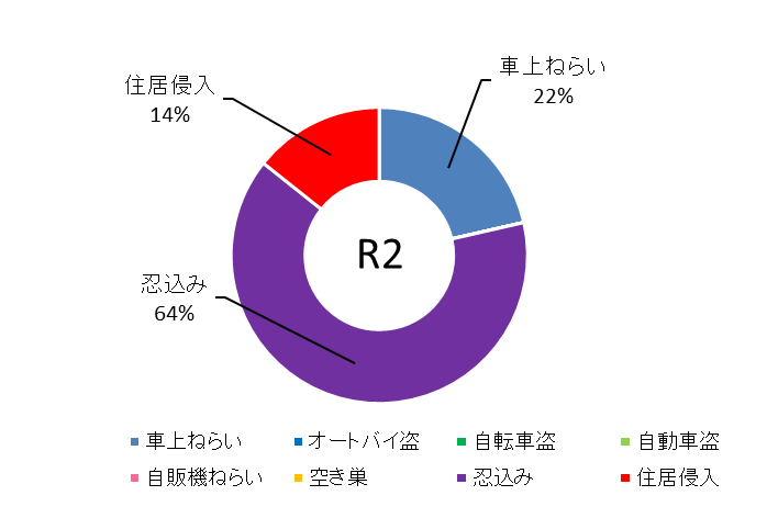 グラフＲ２