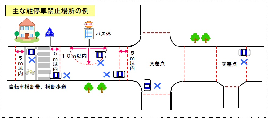 駐停車禁止場所の例