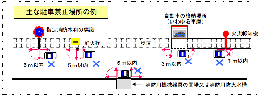 駐車禁止場所の例