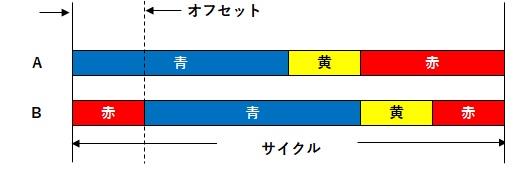 信号オフセット１