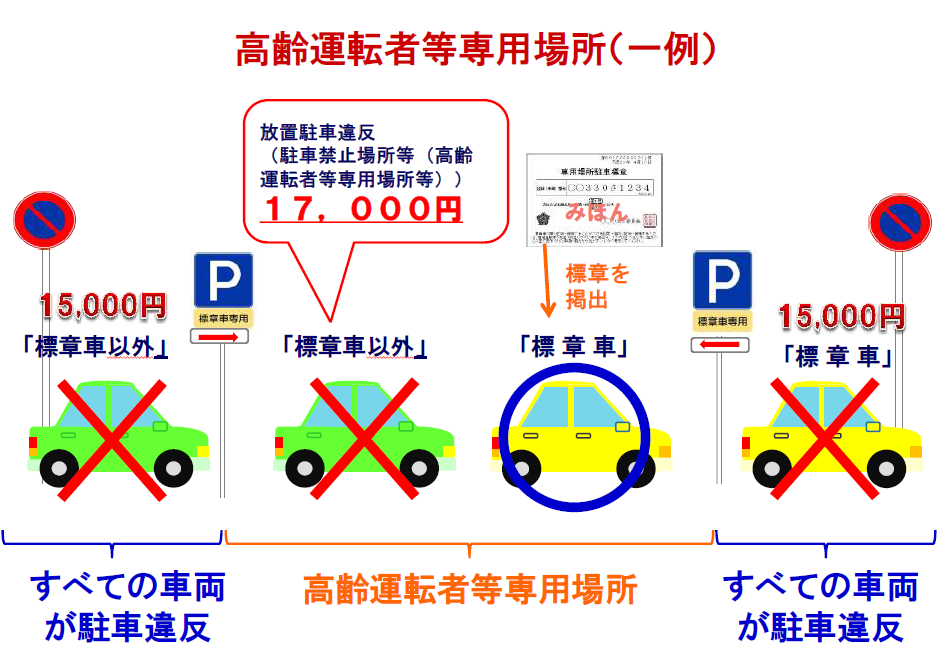 高齢運転手等専用場所