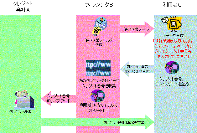 フィッシング詐欺の具体的事例