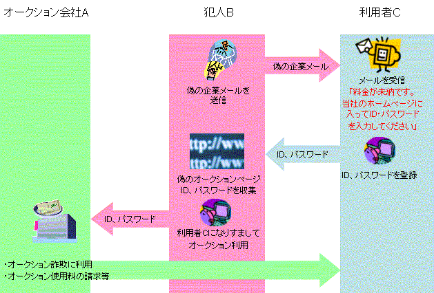 フィッシング詐欺の具体的事例